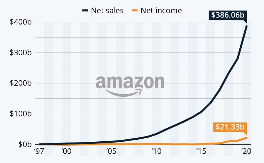 Amazon crecimiento