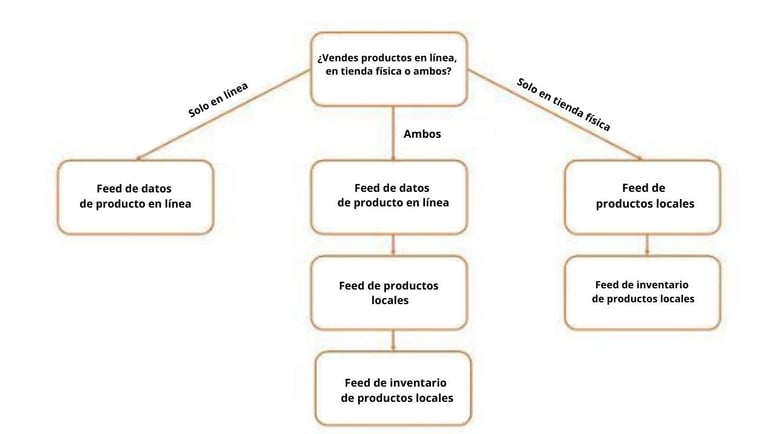 ¿Vendes productos en línea, en tienda física o ambos_-1