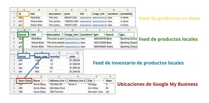 Feed de productos en línea