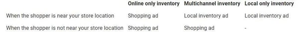 anuncios-de-inventario-local-anuncios-de-compras-cuando-se-muestran