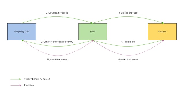diagrama-de-flujo-de-gestión-de-pedidos-de-Amazon