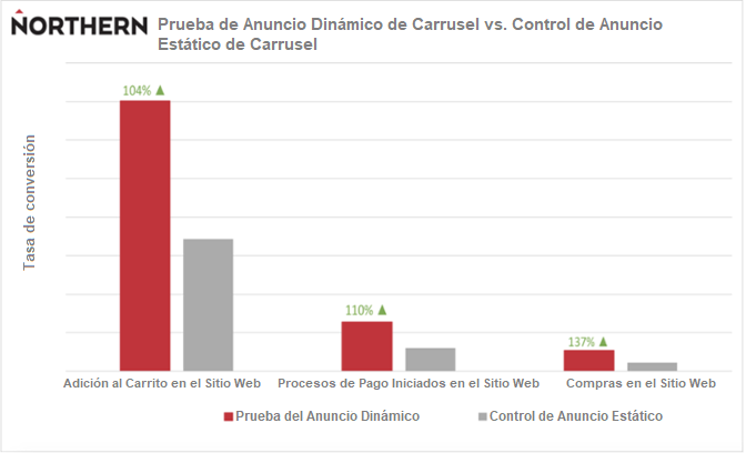 anuncios-facebook-resultados-de-feed-optimización-de-producto