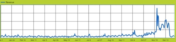 gráfico_de ingresos_temporada_navideña