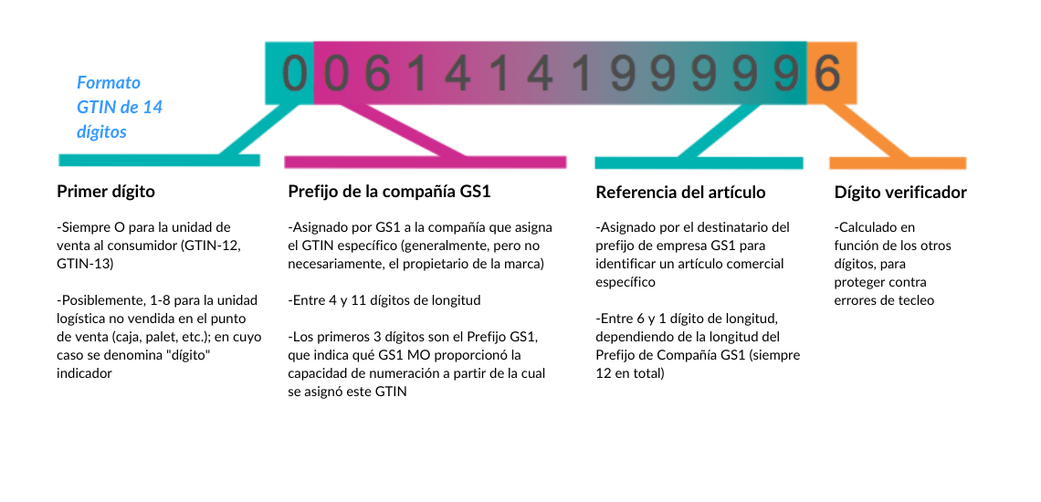 Formato GTIN de 14 dígitos