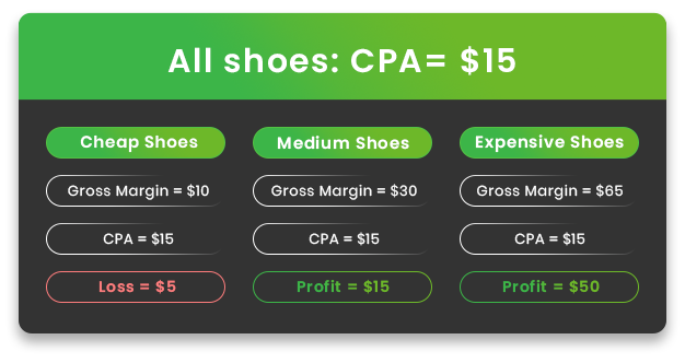 CPA-product-gross-margin